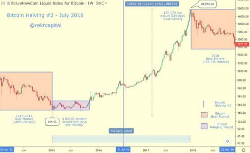 谈比特币减半的设计模型：不是比特币变贵了，而是东西变便宜