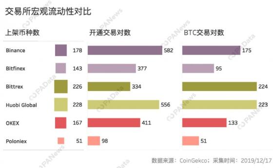 细数2019年各大交易所交易量、货币流动性对比