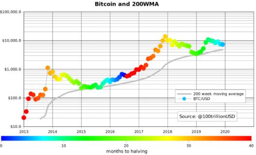 数据显示比特币平均价格从未下跌，比特币用户继续囤币