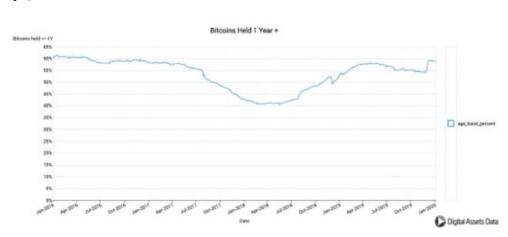 HODL is King！总流通量60%的比特币处于非活跃状态