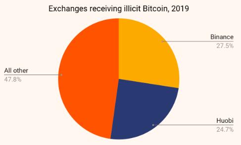 研究显示，2019年不法资金主要流入币安与火币交易所