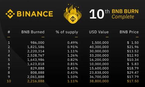 币安完成第十次BNB代币销毁，但这不再代表当季赚多少