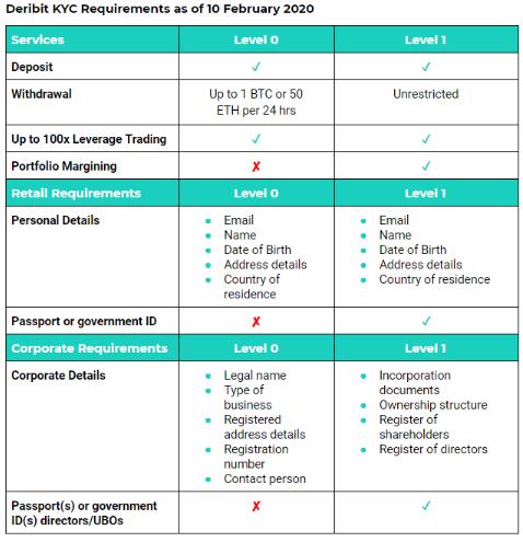 总部转移到巴拿马后，Derbit发布了新的KYC政策的细节