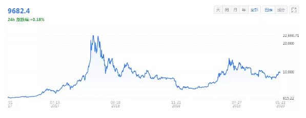 新型肺炎疫情，对币圈有何影响