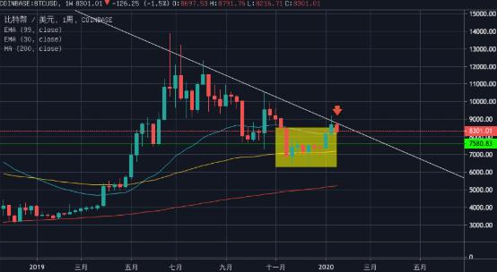新年行情！比特币连涨一月，但依然无法突破下降趋势