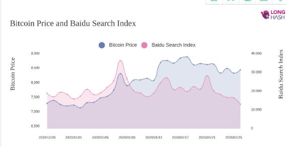 百度搜索比特币达到新低，但价格处于上升趋势