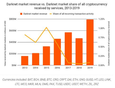 Chainalysis：Darknet上的比特币和加密交易在2019年翻了一番