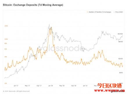 HODLing情绪高涨，转移至交易所的BTC平均数量跌至三年来最低