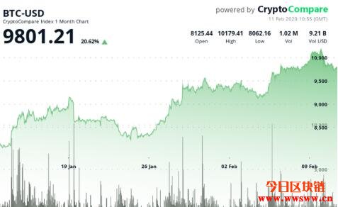 BTC上周触及10,000美元后，Google搜索“比特币”上涨