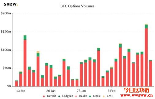 比特币期权巨头Deribit市占超8成，实施KYC政策会成隐忧吗？