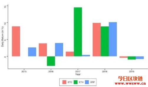 今年礼物没头绪？研究显示比特币在情人节当天表现优异